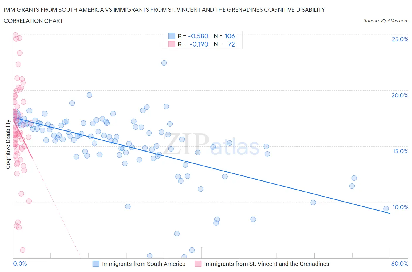 Immigrants from South America vs Immigrants from St. Vincent and the Grenadines Cognitive Disability