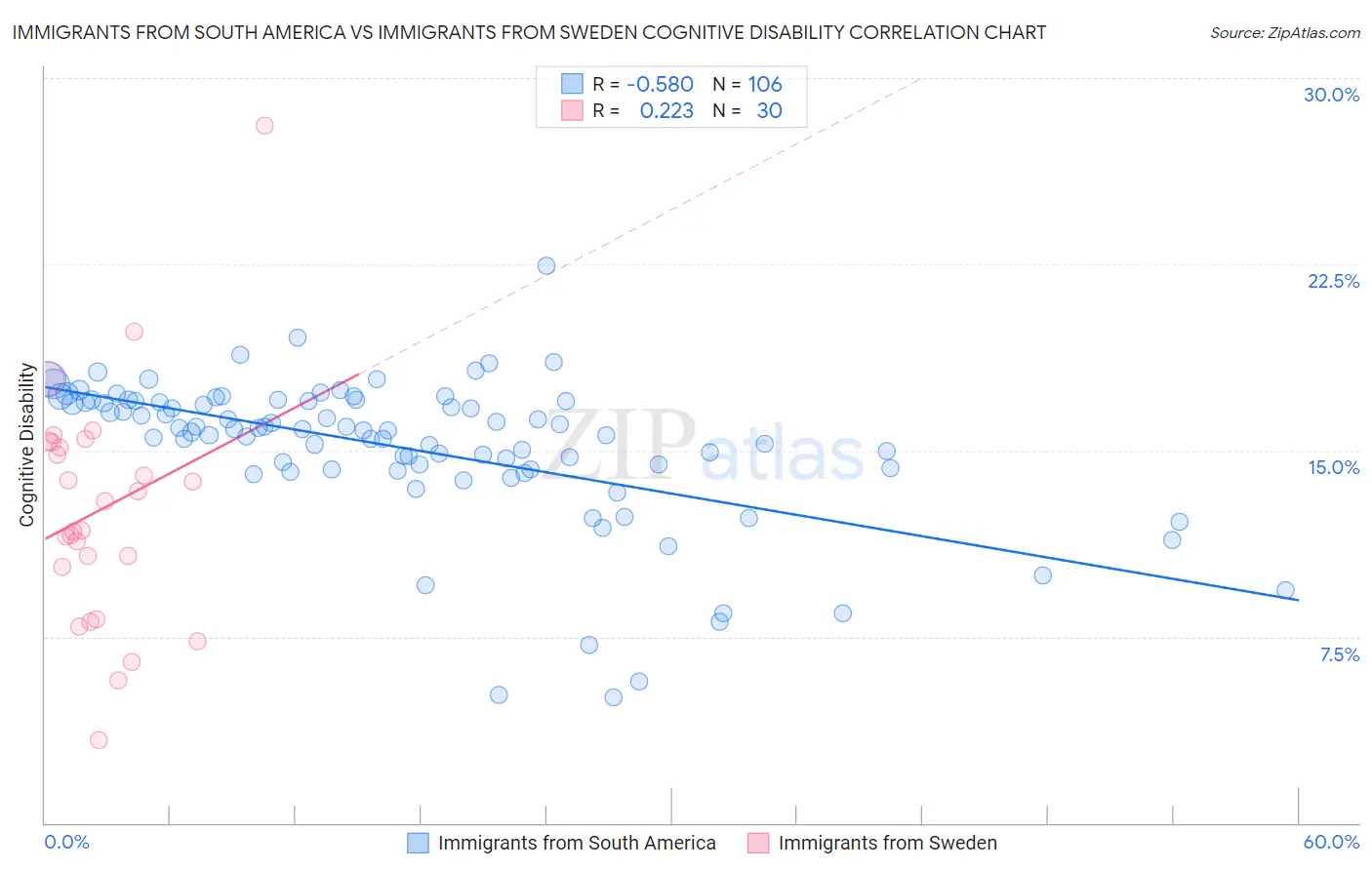 Immigrants from South America vs Immigrants from Sweden Cognitive Disability