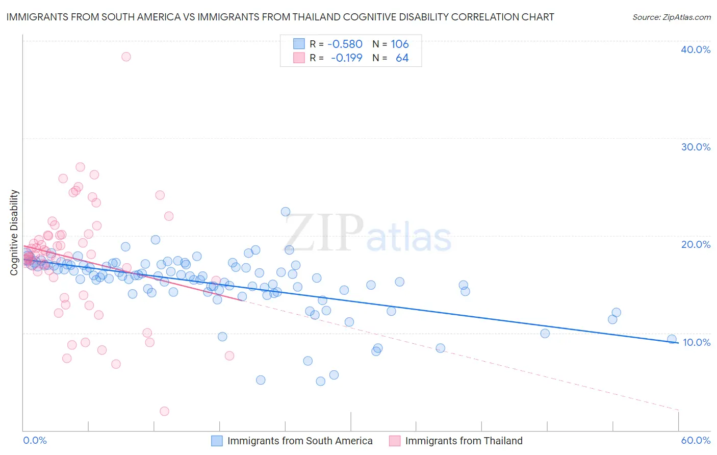 Immigrants from South America vs Immigrants from Thailand Cognitive Disability