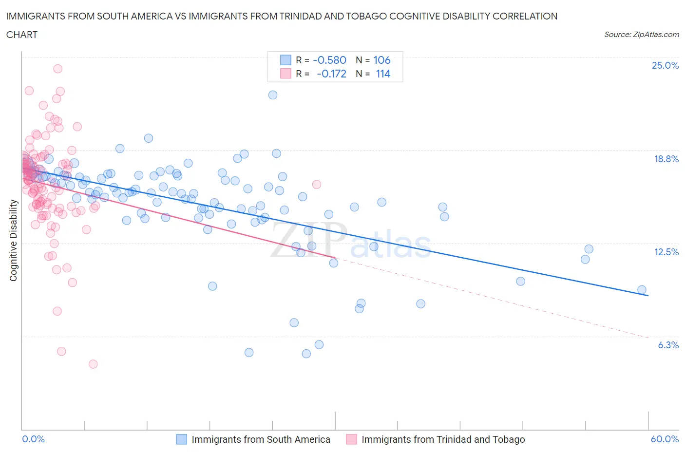 Immigrants from South America vs Immigrants from Trinidad and Tobago Cognitive Disability