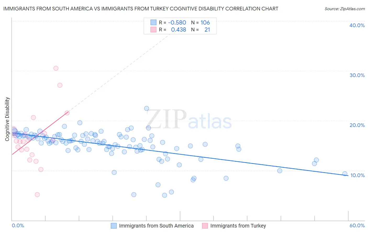 Immigrants from South America vs Immigrants from Turkey Cognitive Disability
