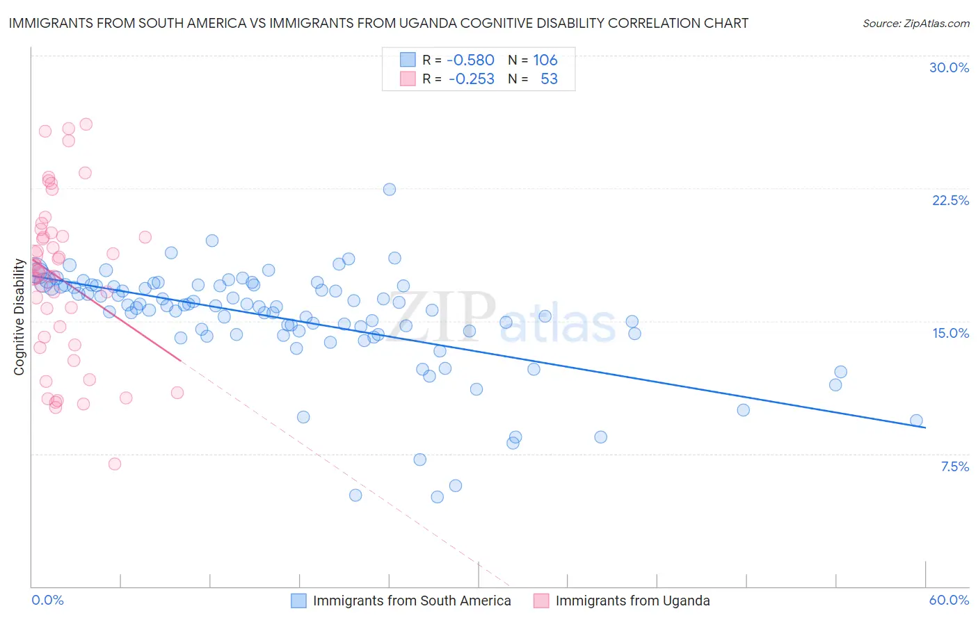 Immigrants from South America vs Immigrants from Uganda Cognitive Disability