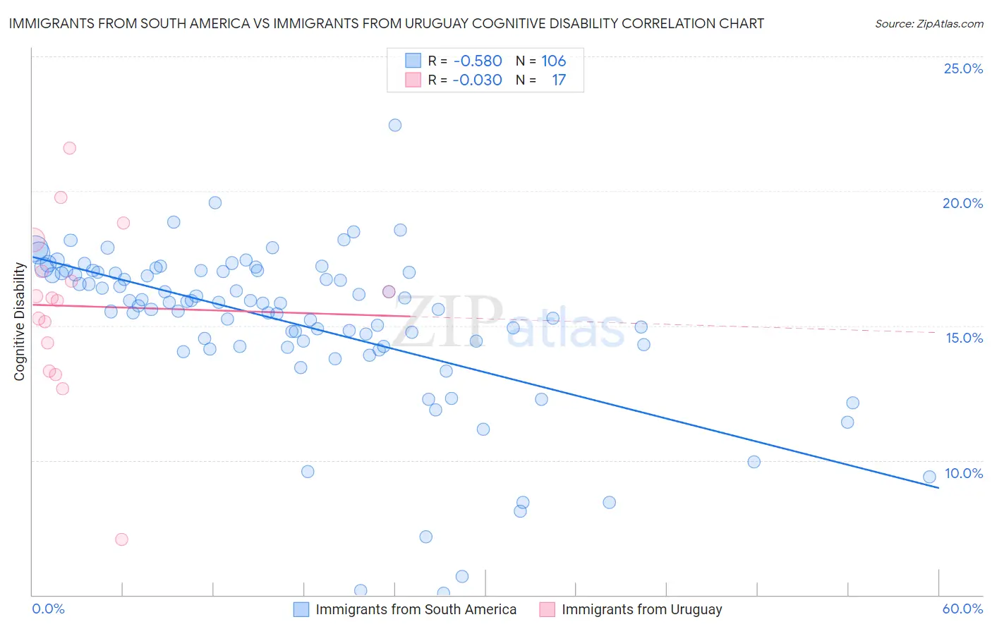 Immigrants from South America vs Immigrants from Uruguay Cognitive Disability