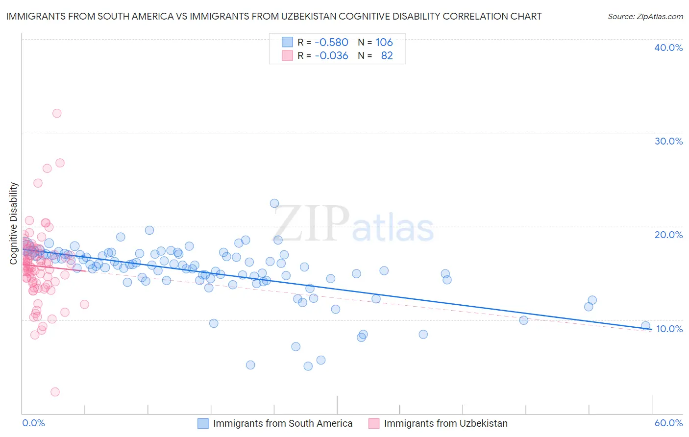 Immigrants from South America vs Immigrants from Uzbekistan Cognitive Disability