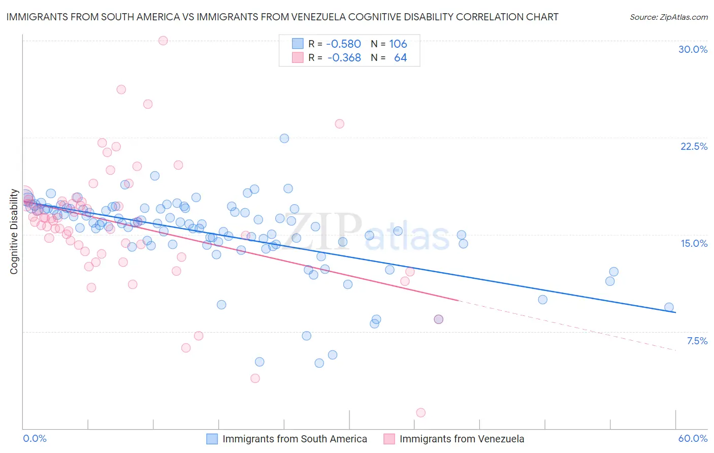 Immigrants from South America vs Immigrants from Venezuela Cognitive Disability