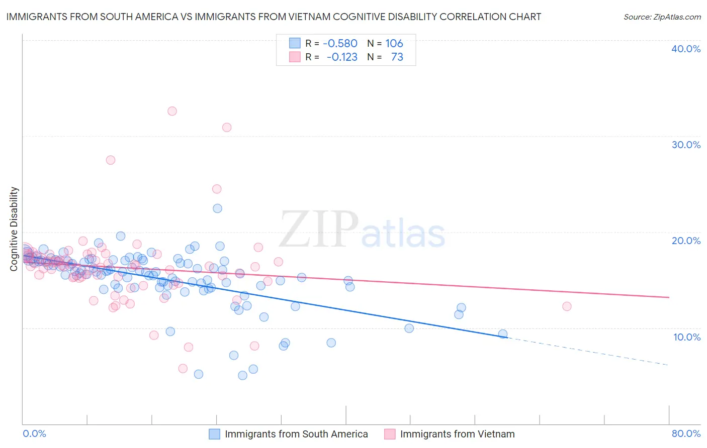 Immigrants from South America vs Immigrants from Vietnam Cognitive Disability