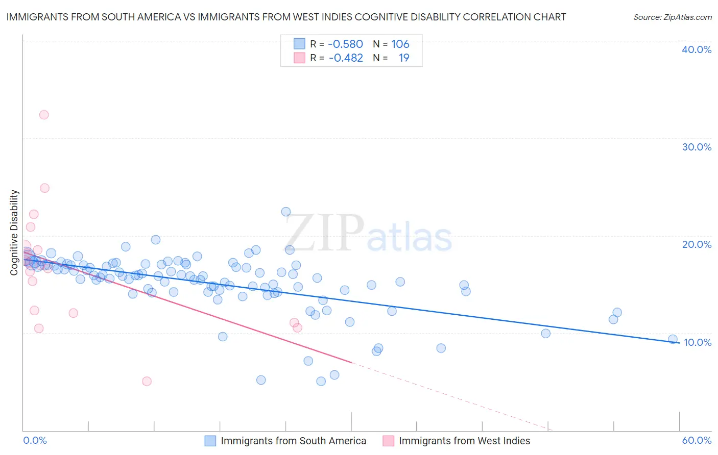 Immigrants from South America vs Immigrants from West Indies Cognitive Disability