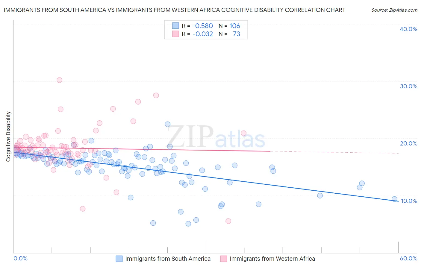 Immigrants from South America vs Immigrants from Western Africa Cognitive Disability