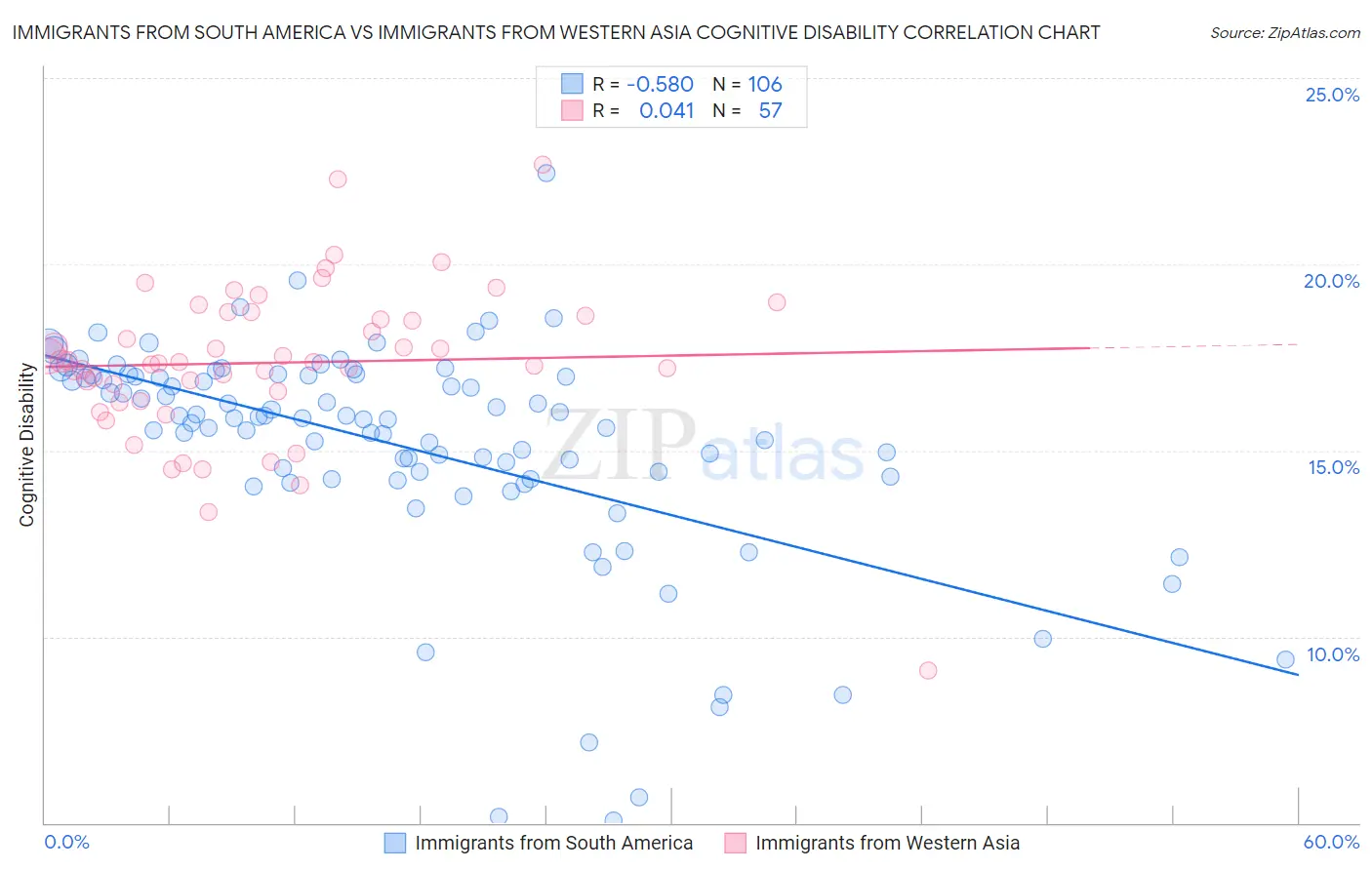 Immigrants from South America vs Immigrants from Western Asia Cognitive Disability