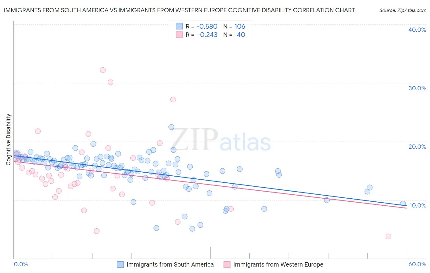 Immigrants from South America vs Immigrants from Western Europe Cognitive Disability