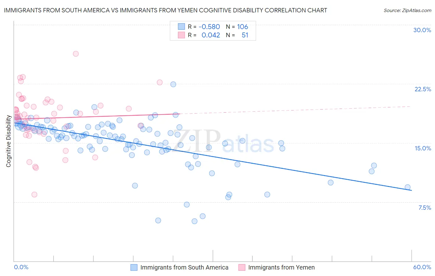 Immigrants from South America vs Immigrants from Yemen Cognitive Disability
