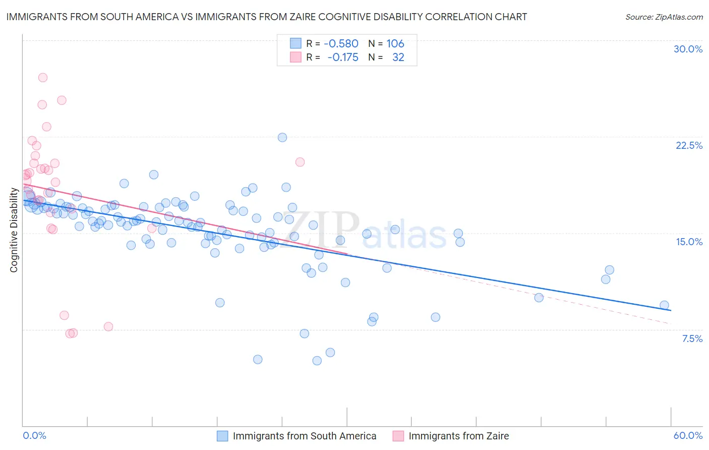 Immigrants from South America vs Immigrants from Zaire Cognitive Disability