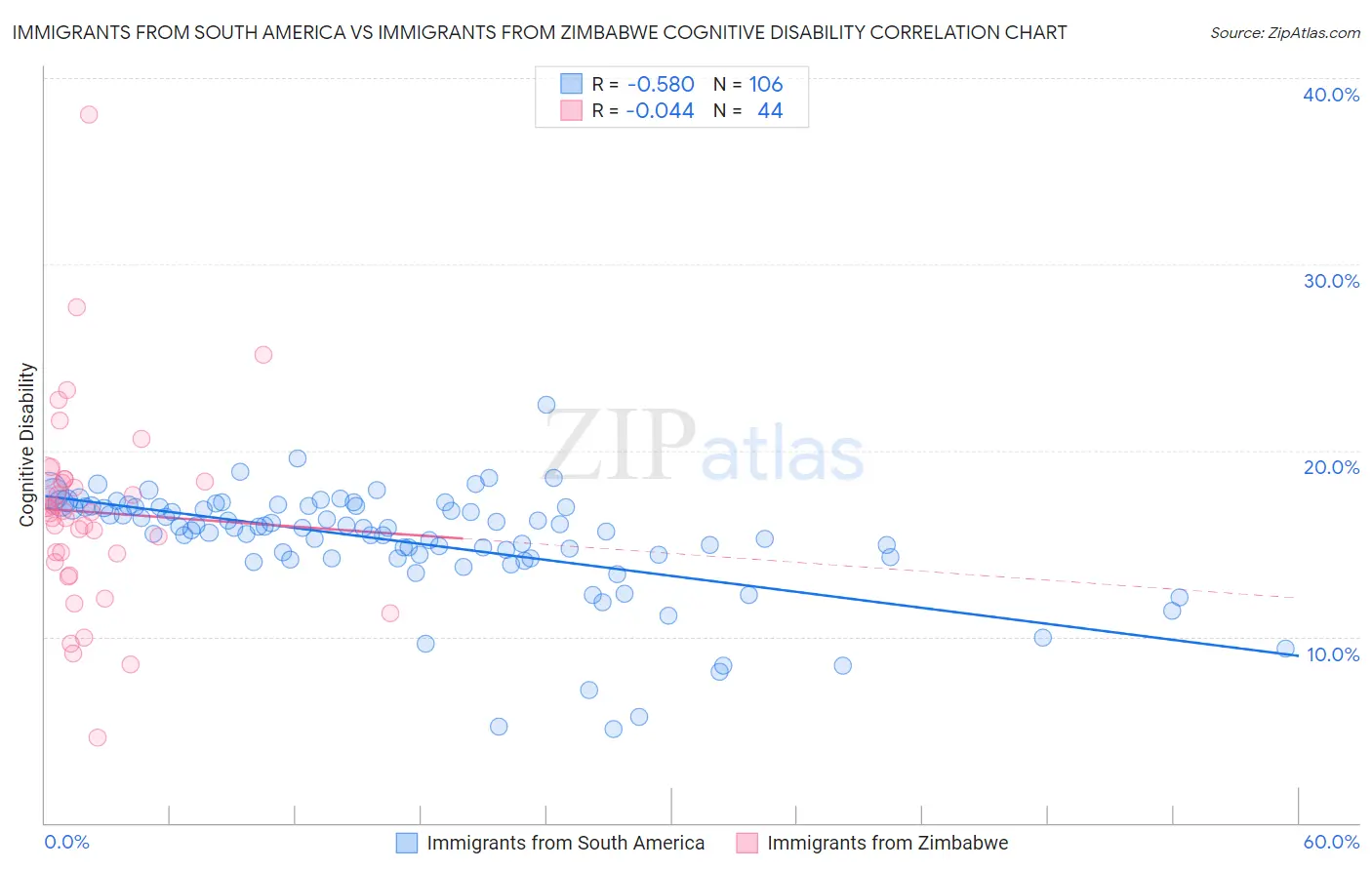 Immigrants from South America vs Immigrants from Zimbabwe Cognitive Disability