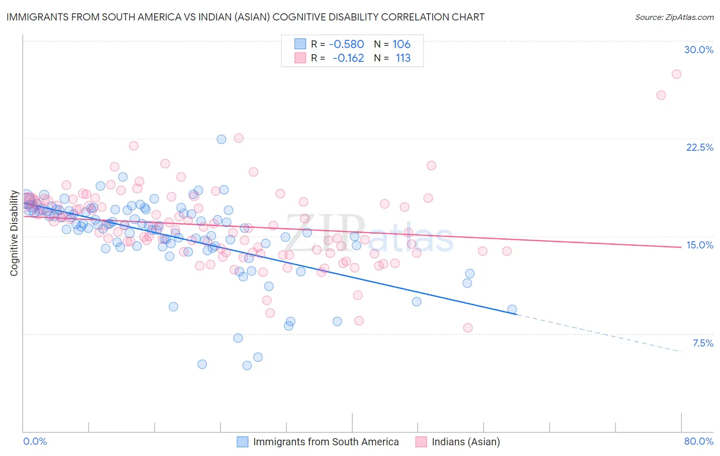 Immigrants from South America vs Indian (Asian) Cognitive Disability