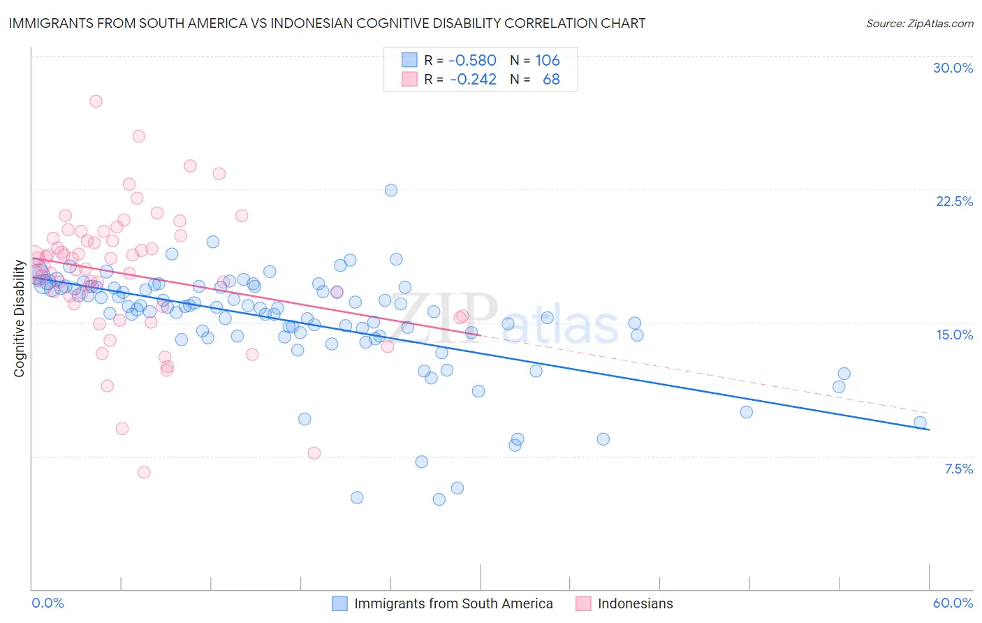 Immigrants from South America vs Indonesian Cognitive Disability