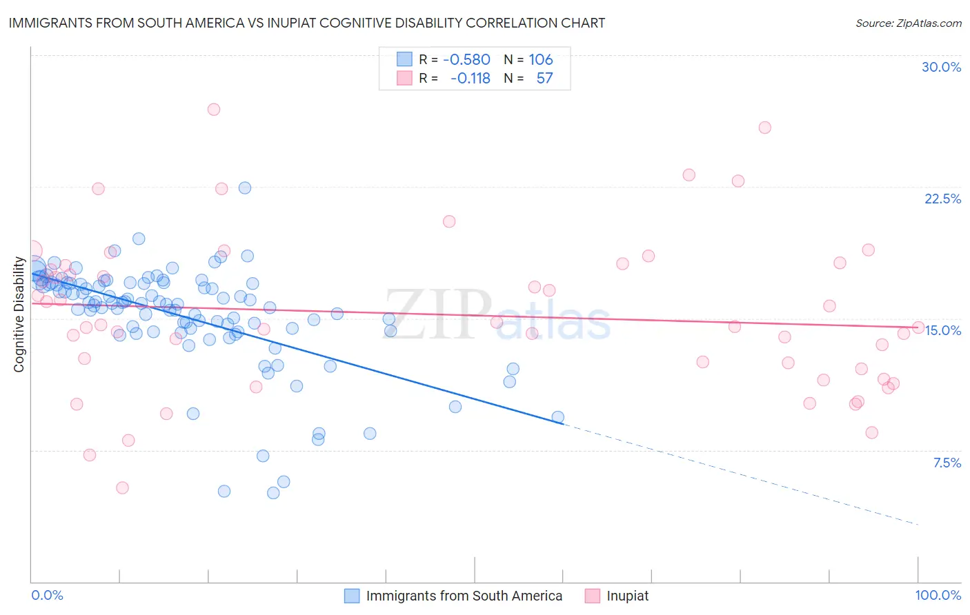 Immigrants from South America vs Inupiat Cognitive Disability