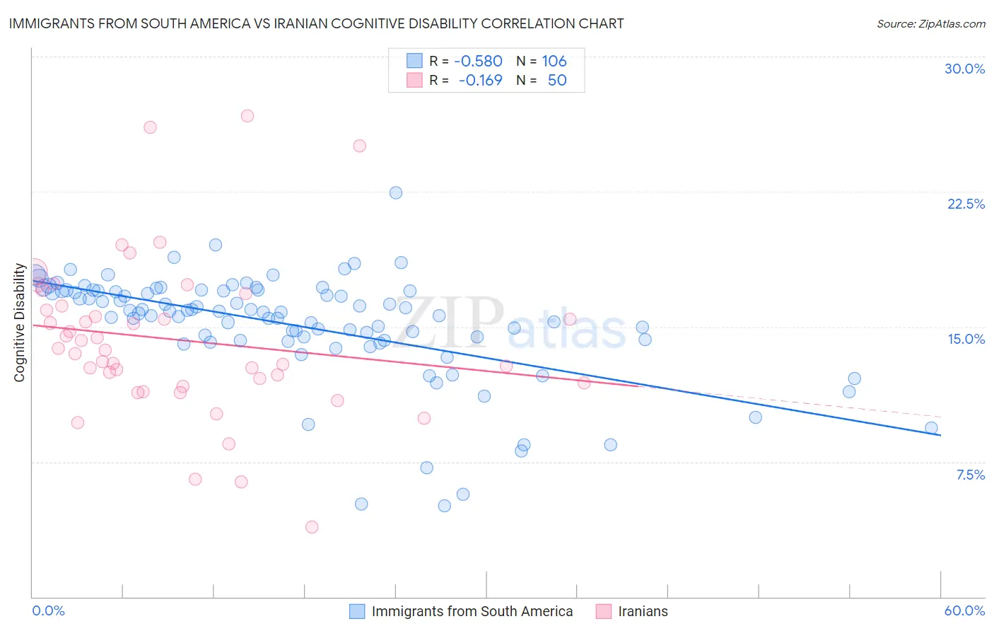 Immigrants from South America vs Iranian Cognitive Disability
