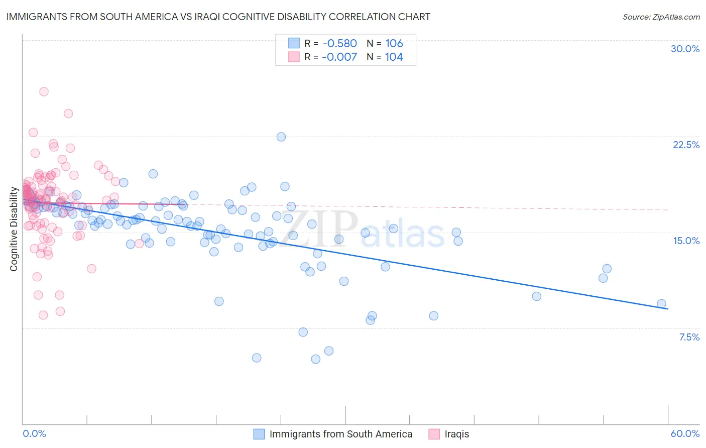 Immigrants from South America vs Iraqi Cognitive Disability