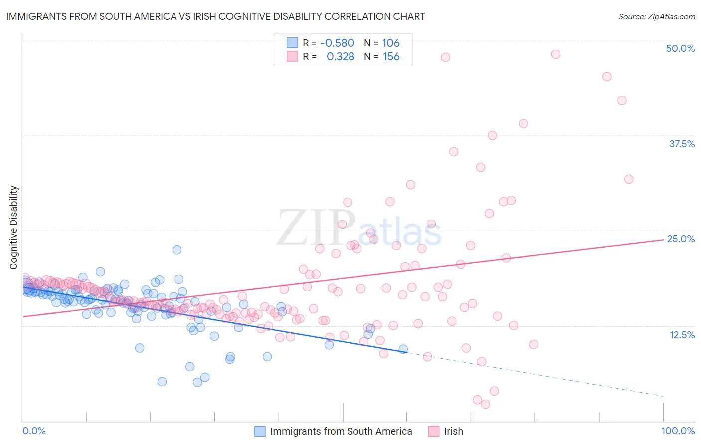 Immigrants from South America vs Irish Cognitive Disability