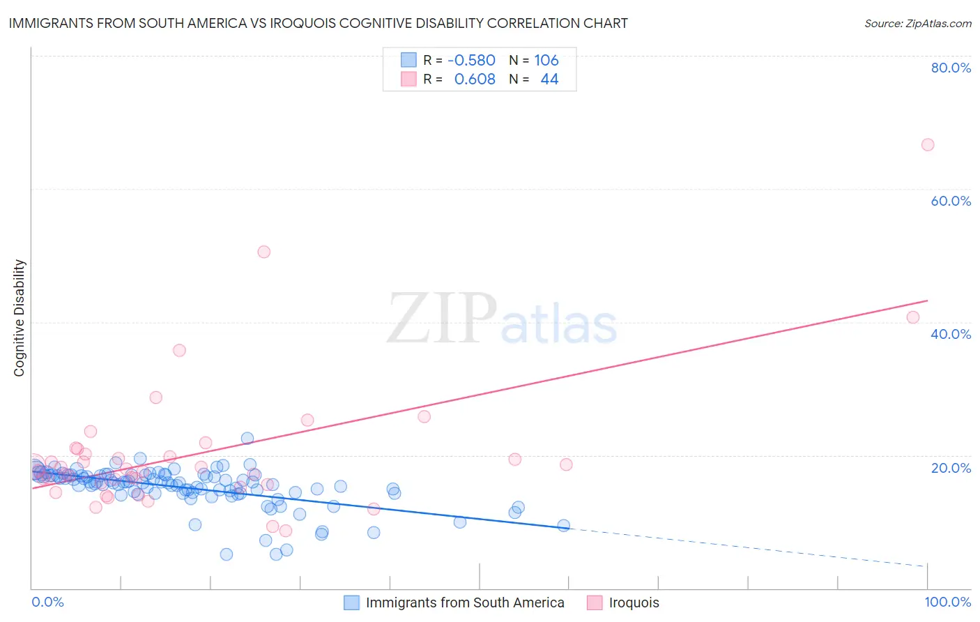 Immigrants from South America vs Iroquois Cognitive Disability