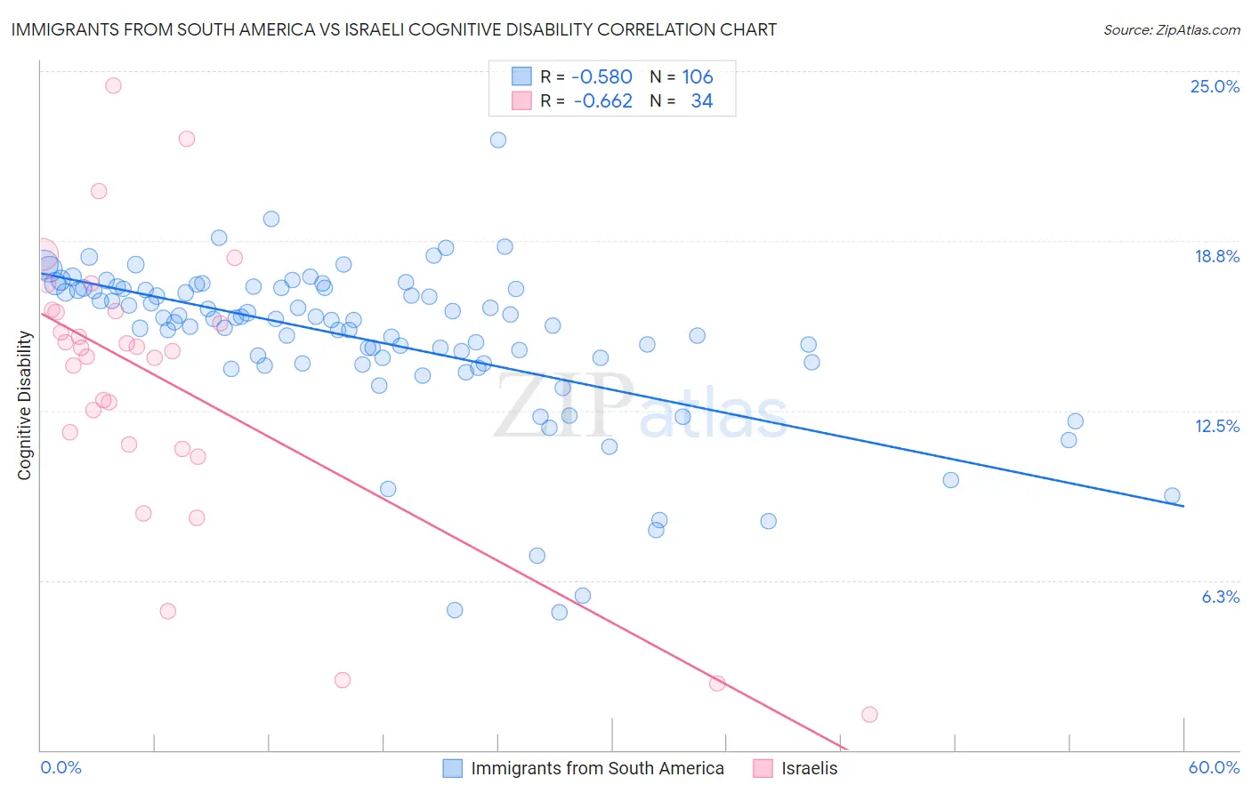 Immigrants from South America vs Israeli Cognitive Disability