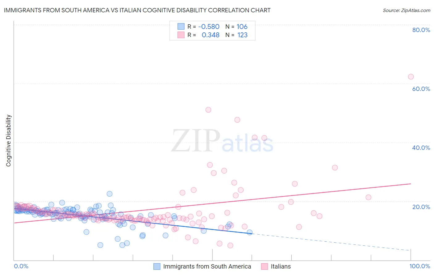 Immigrants from South America vs Italian Cognitive Disability