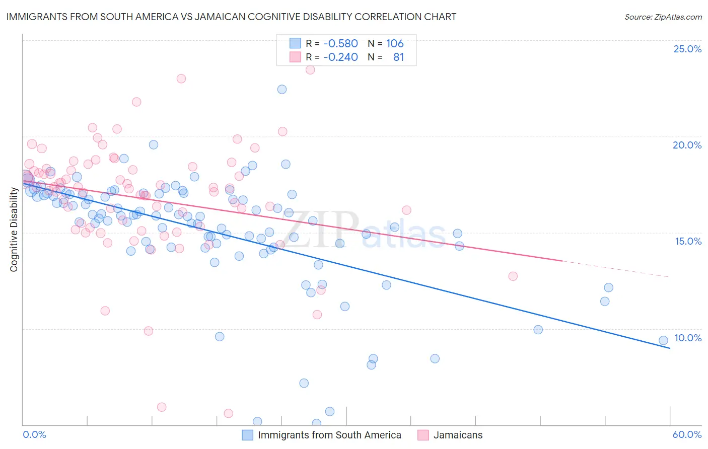 Immigrants from South America vs Jamaican Cognitive Disability