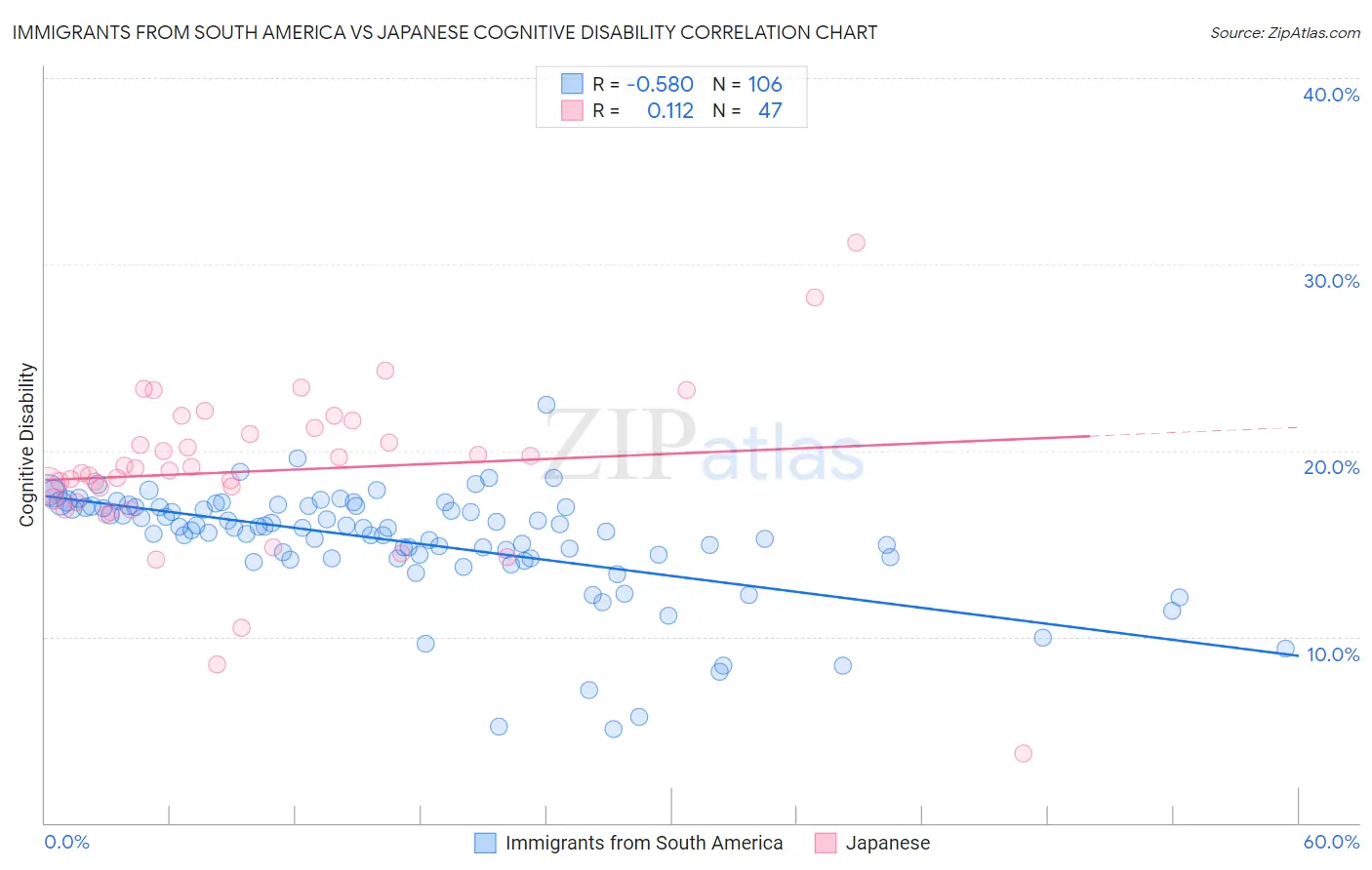 Immigrants from South America vs Japanese Cognitive Disability