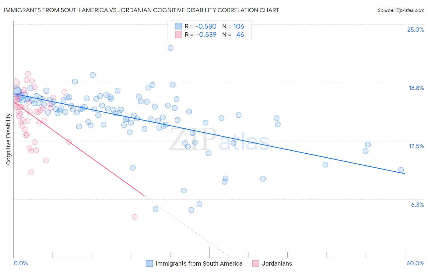 Immigrants from South America vs Jordanian Cognitive Disability