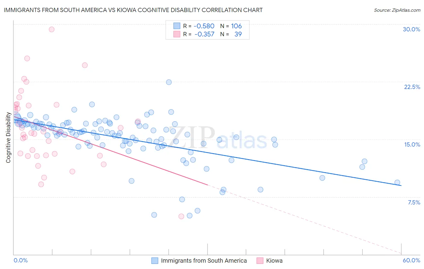 Immigrants from South America vs Kiowa Cognitive Disability