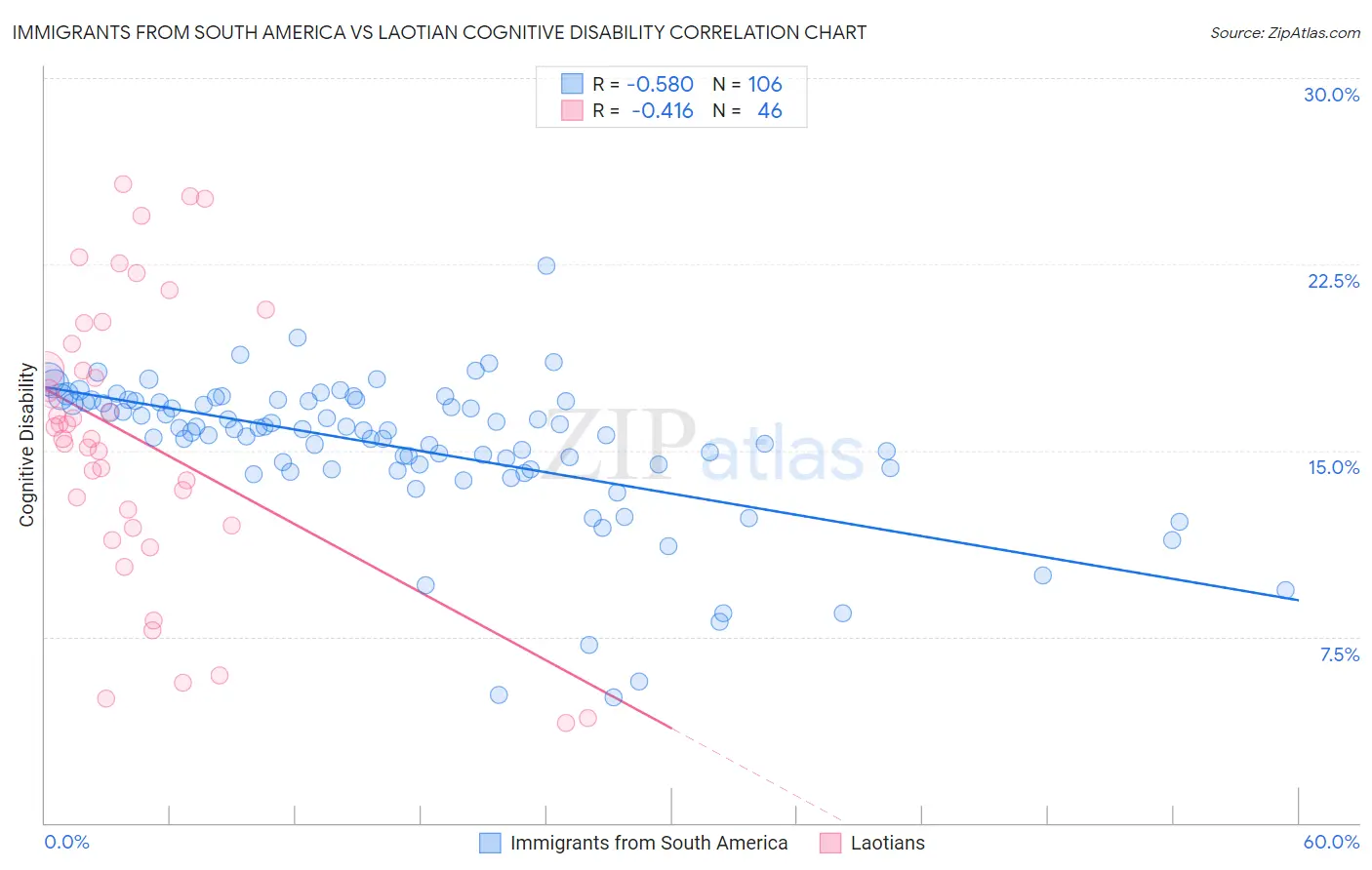 Immigrants from South America vs Laotian Cognitive Disability