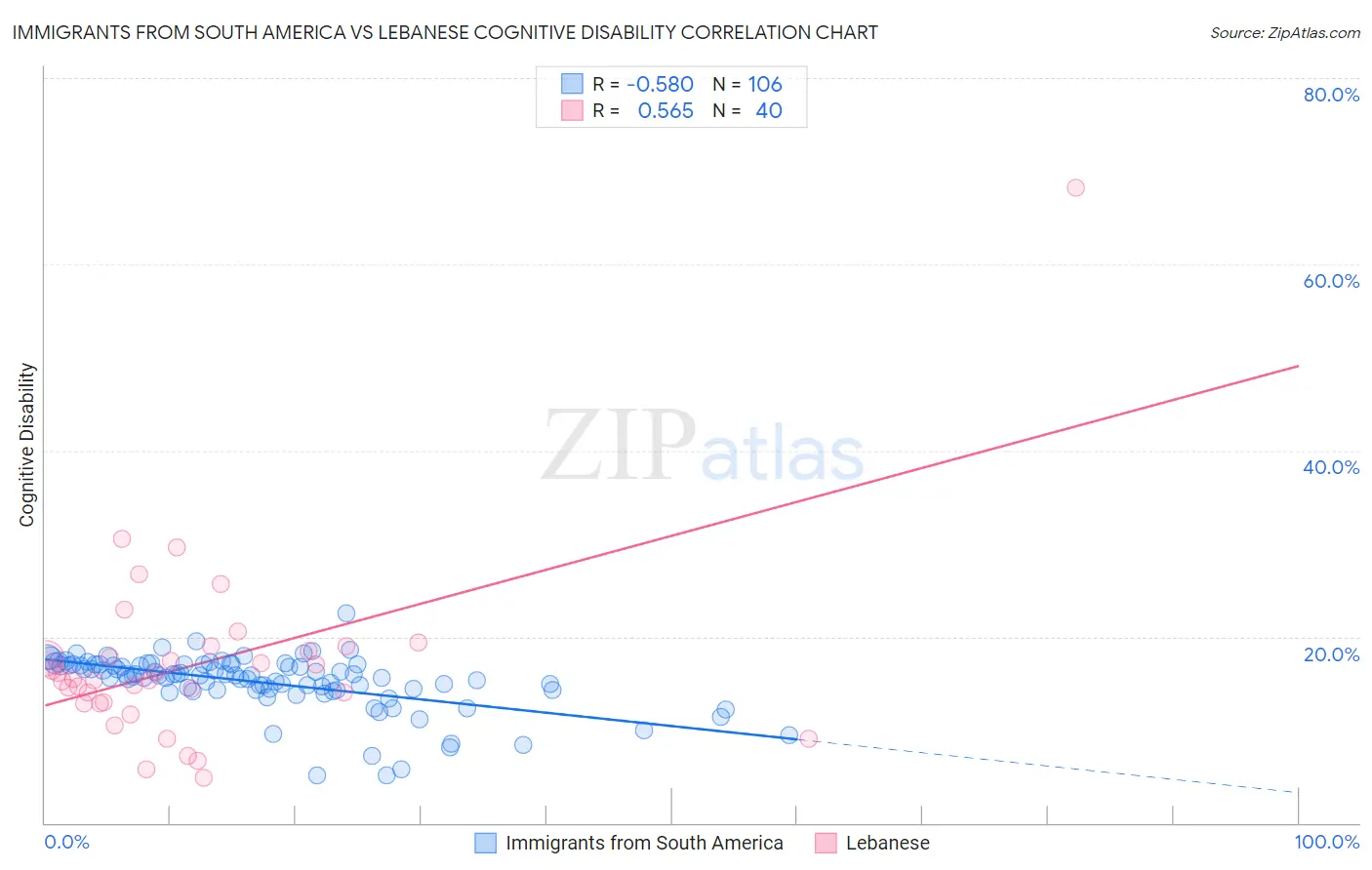 Immigrants from South America vs Lebanese Cognitive Disability
