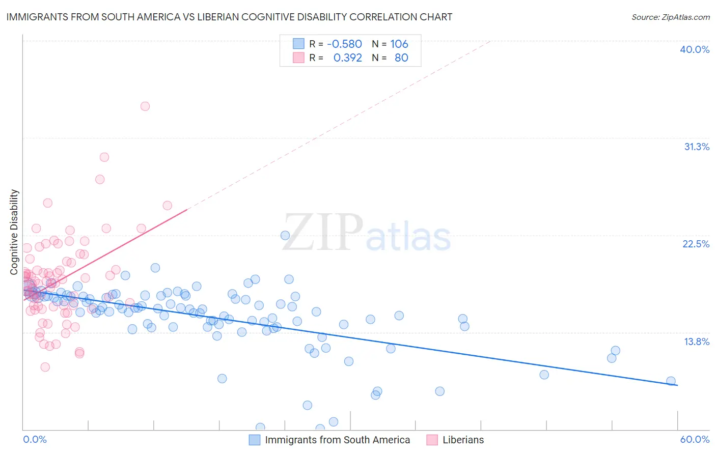 Immigrants from South America vs Liberian Cognitive Disability