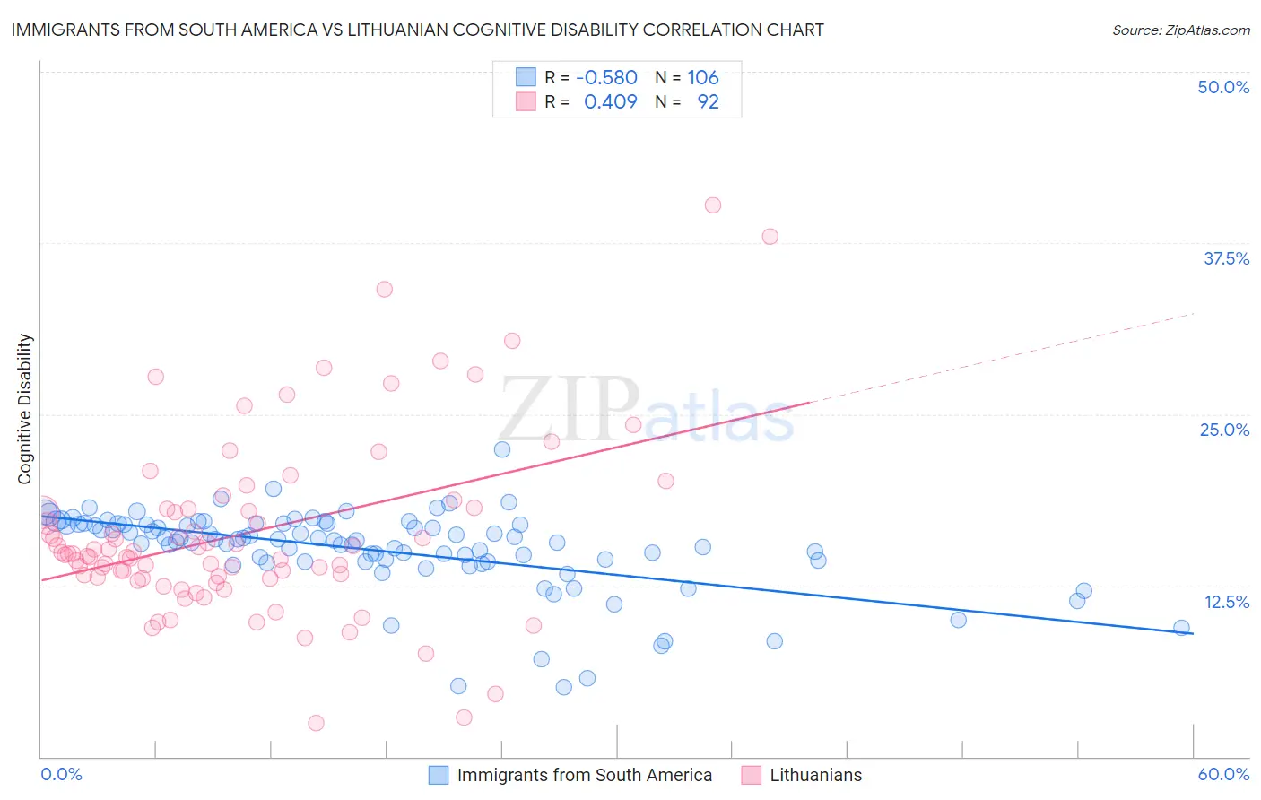 Immigrants from South America vs Lithuanian Cognitive Disability