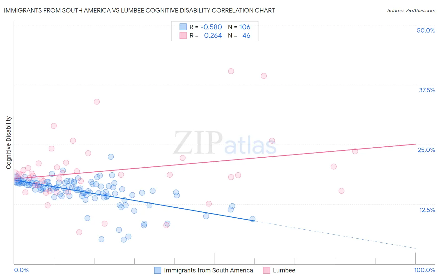 Immigrants from South America vs Lumbee Cognitive Disability