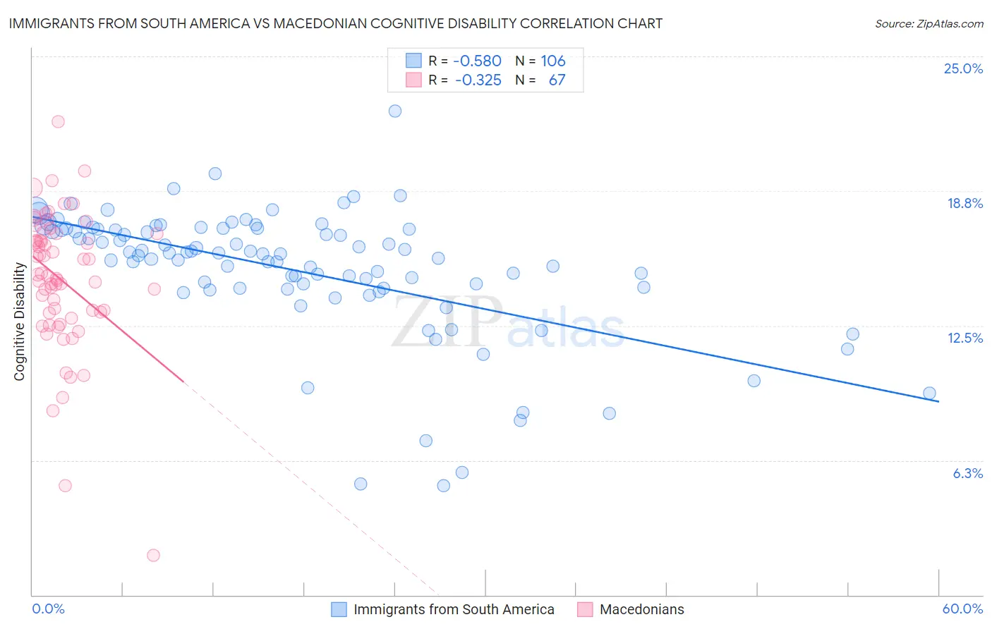 Immigrants from South America vs Macedonian Cognitive Disability
