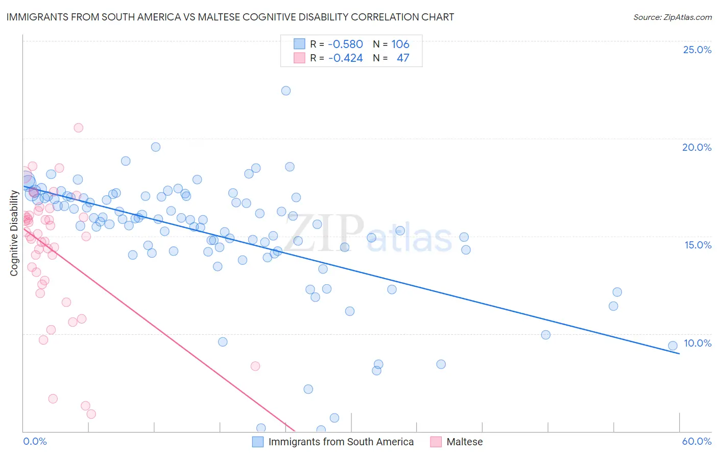 Immigrants from South America vs Maltese Cognitive Disability