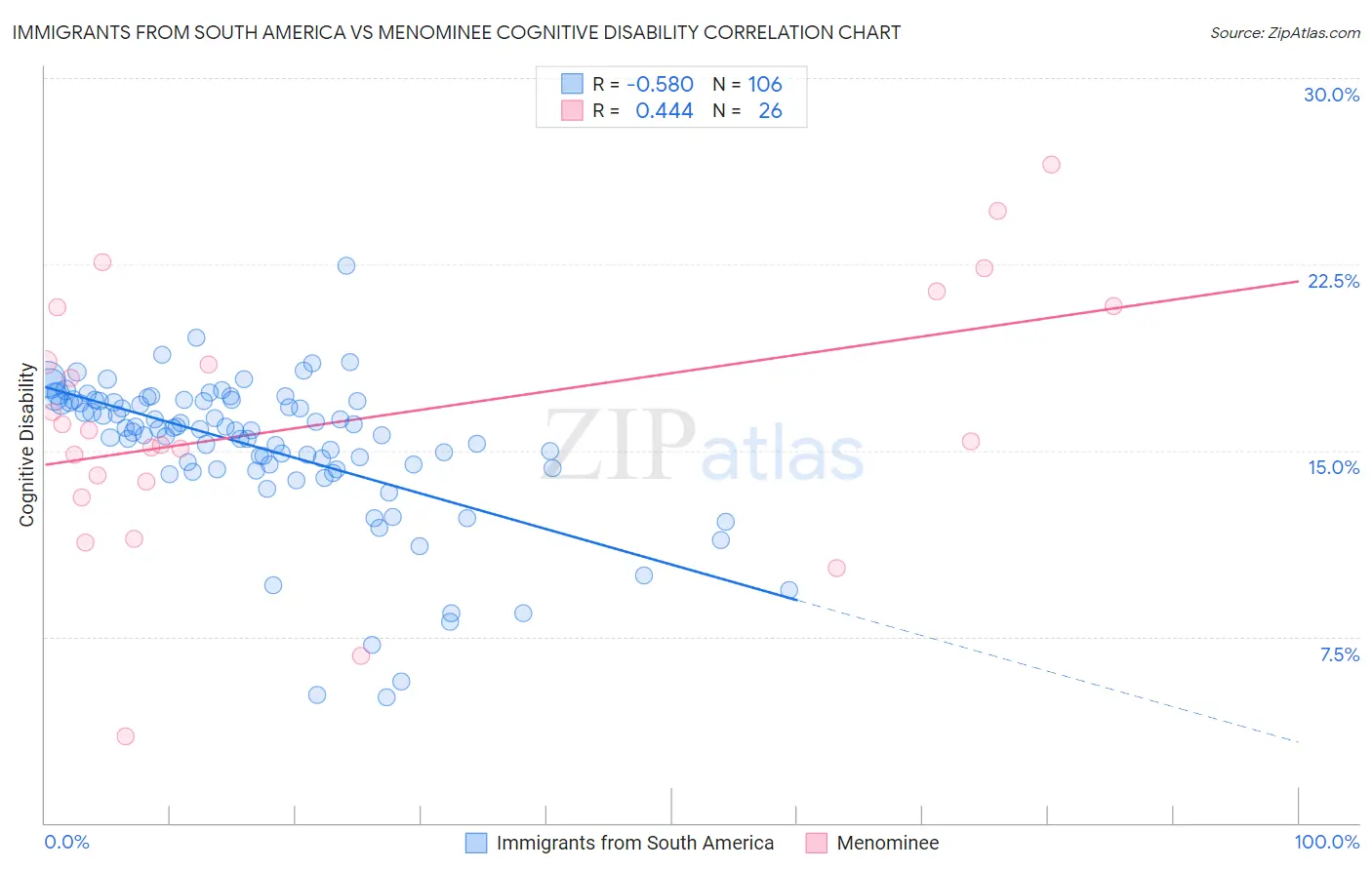 Immigrants from South America vs Menominee Cognitive Disability