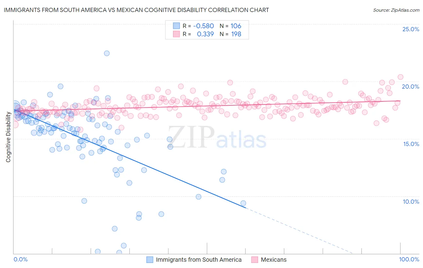 Immigrants from South America vs Mexican Cognitive Disability