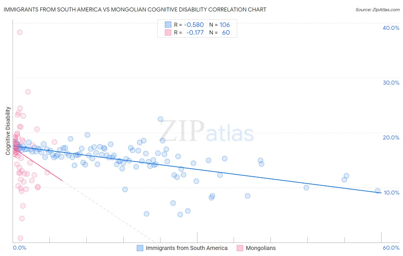 Immigrants from South America vs Mongolian Cognitive Disability