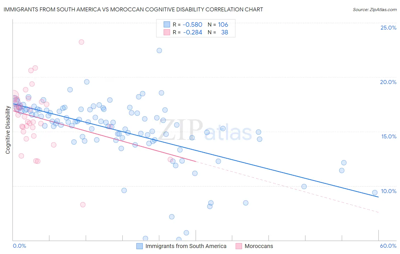 Immigrants from South America vs Moroccan Cognitive Disability