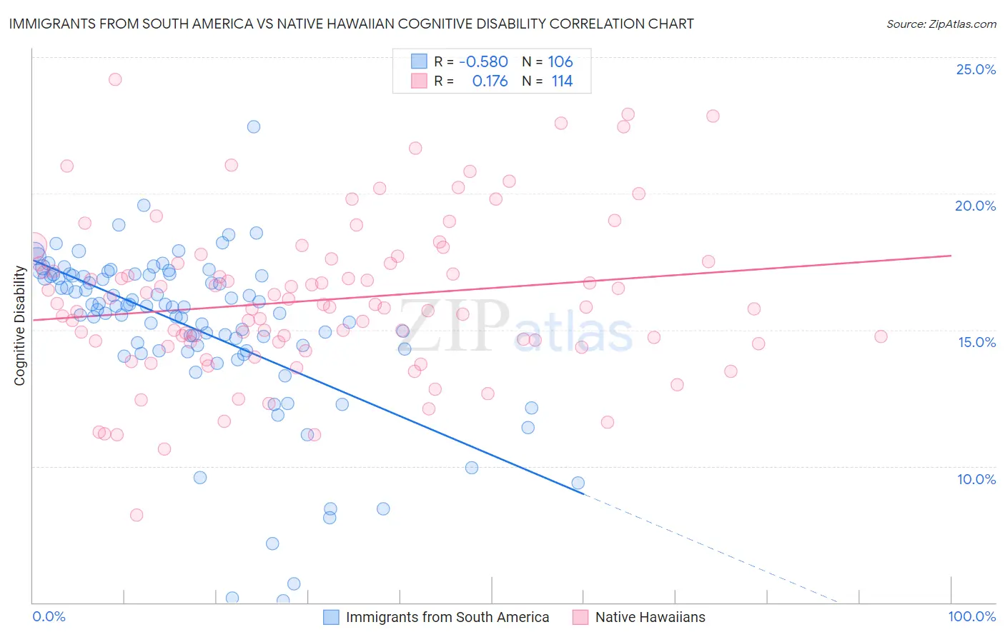 Immigrants from South America vs Native Hawaiian Cognitive Disability