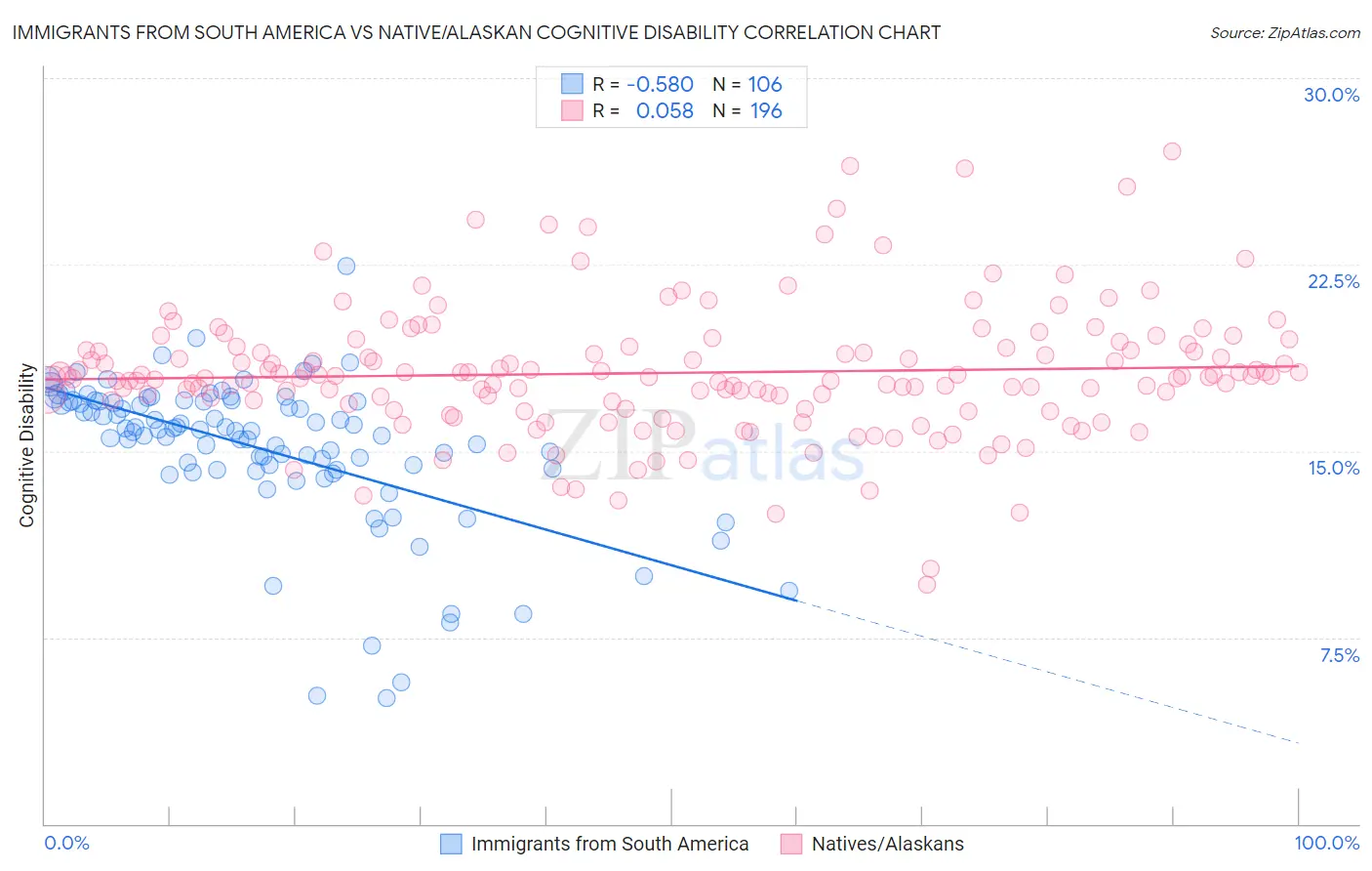 Immigrants from South America vs Native/Alaskan Cognitive Disability