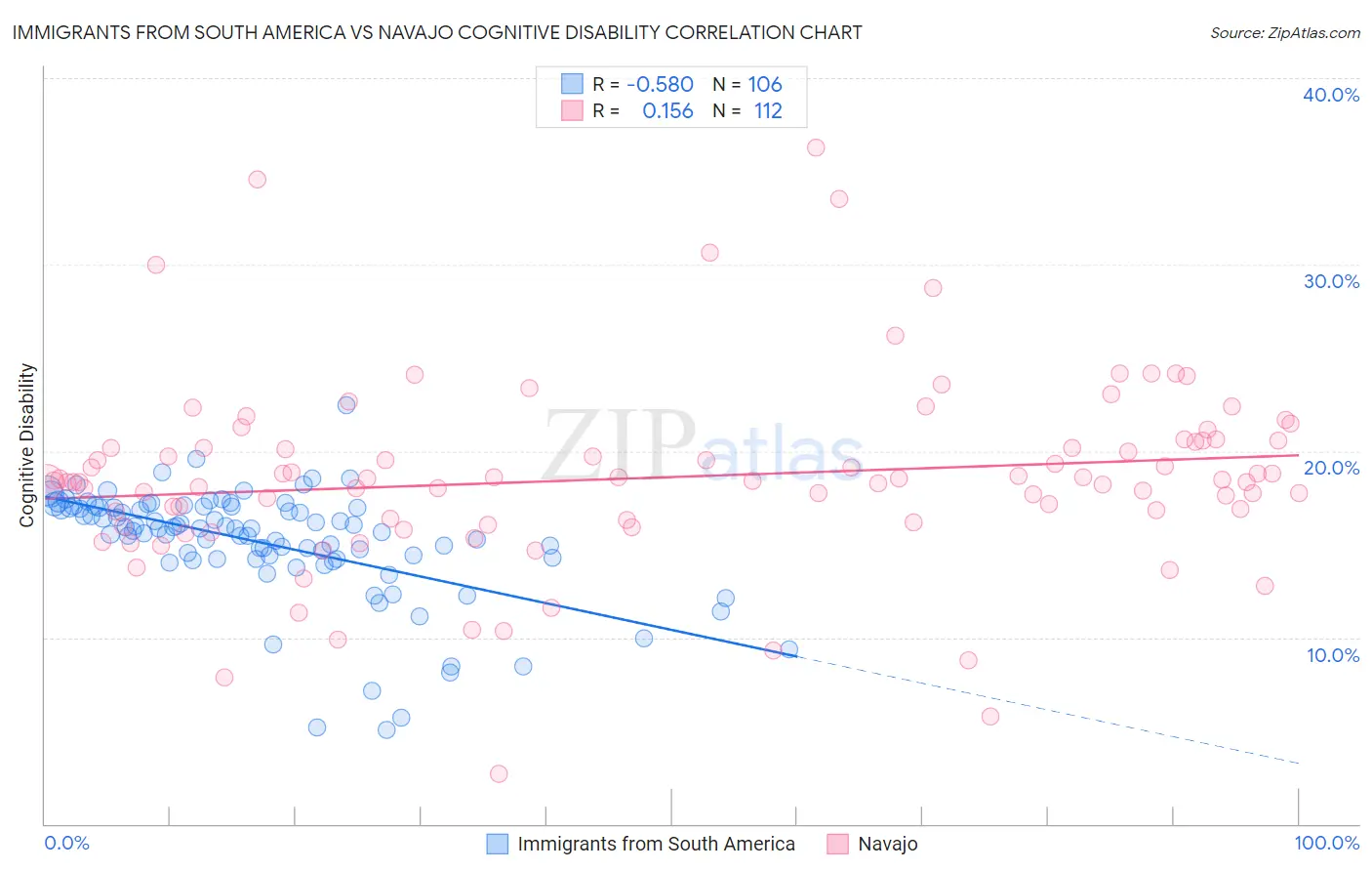 Immigrants from South America vs Navajo Cognitive Disability