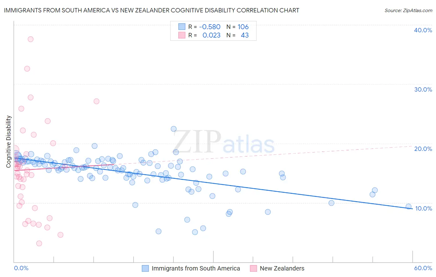 Immigrants from South America vs New Zealander Cognitive Disability