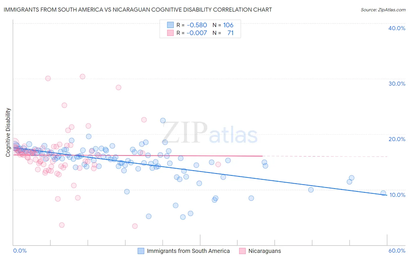 Immigrants from South America vs Nicaraguan Cognitive Disability