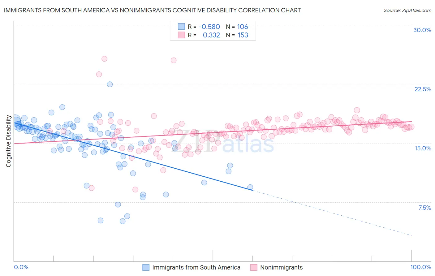 Immigrants from South America vs Nonimmigrants Cognitive Disability