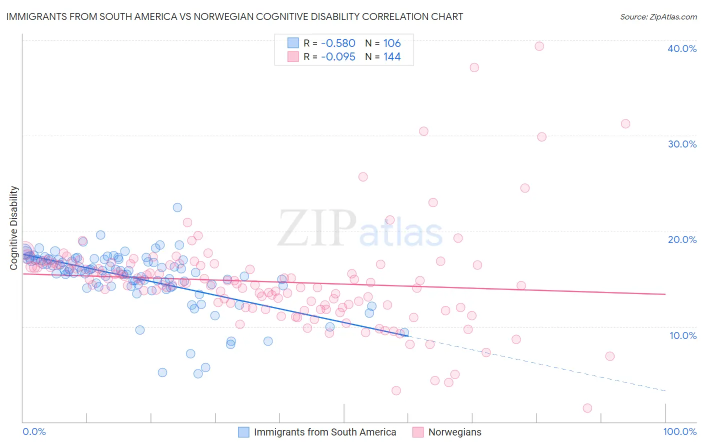 Immigrants from South America vs Norwegian Cognitive Disability