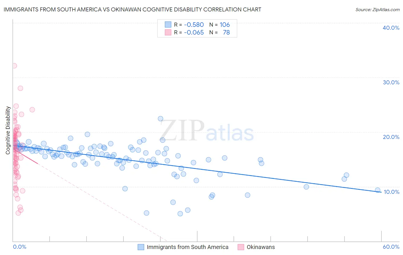 Immigrants from South America vs Okinawan Cognitive Disability