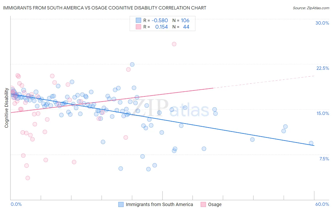 Immigrants from South America vs Osage Cognitive Disability